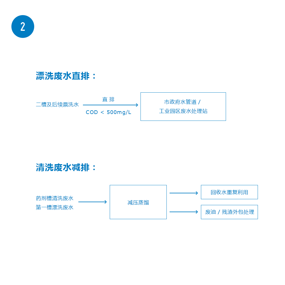  环保事业解决方案(图2)